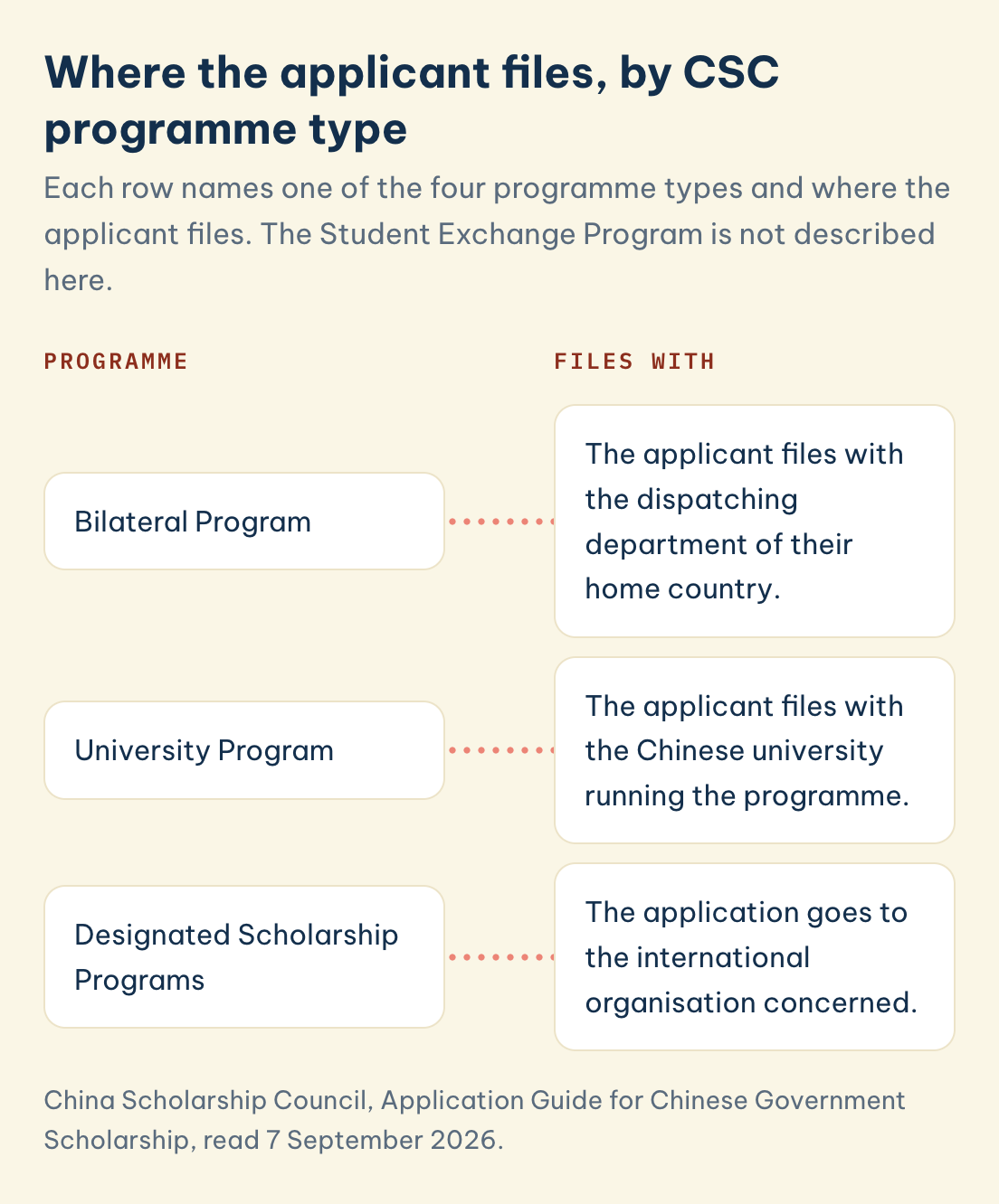 Programme: Bilateral, Files with: dispatching department. University: Chinese university. Designated Scholarship Programs: international organisation concerned.