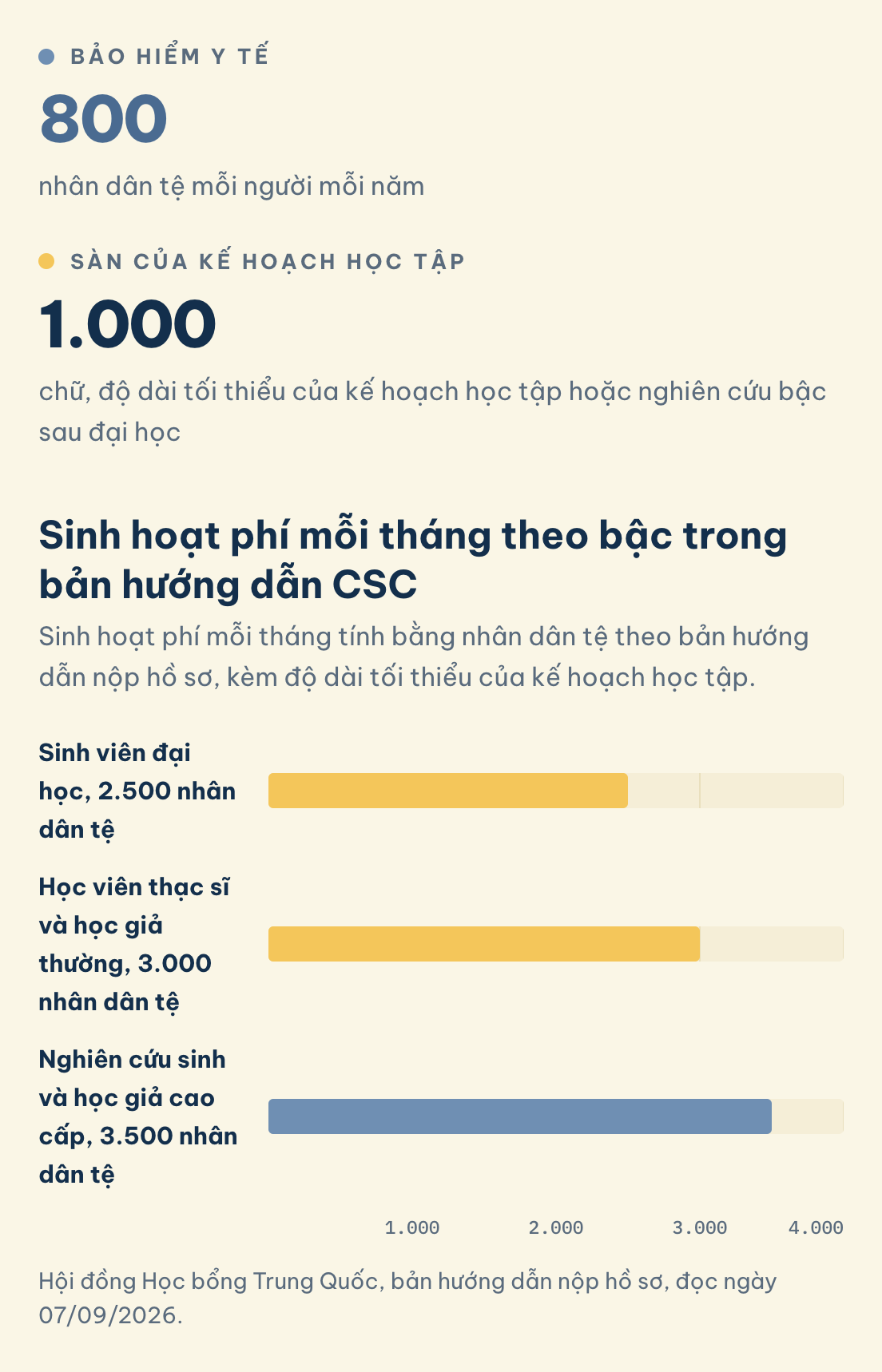 Sinh hoạt phí mỗi tháng: đại học 2.500, thạc sĩ và học giả thường 3.000, nghiên cứu sinh và học giả cao cấp 3.500 nhân dân tệ. Kế hoạch tối thiểu 1.000 chữ.