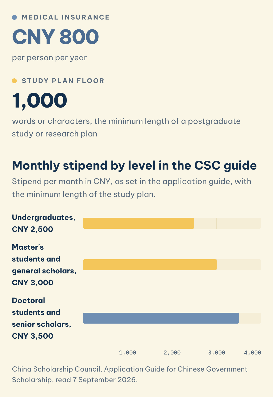 CNY a month: undergraduates 2,500, master's and general scholars 3,000, doctoral and senior scholars 3,500. Study plan minimum 1,000 words or characters.