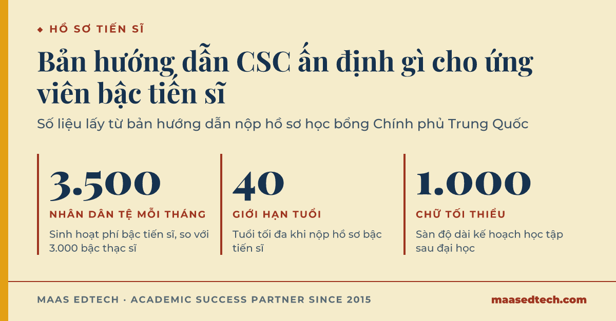 Ba con số từ bản hướng dẫn học bổng Chính phủ Trung Quốc: sinh hoạt phí bậc tiến sĩ 3.500 nhân dân tệ mỗi tháng, giới hạn tuổi 40, và kế hoạch học tập tối thiểu 1.000 chữ