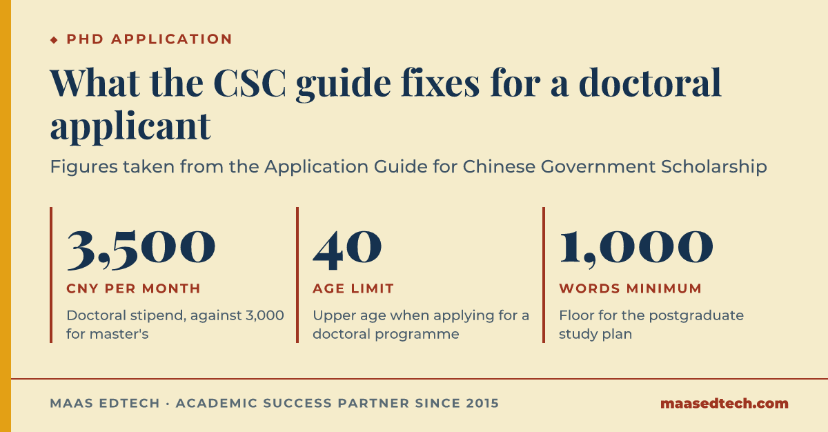 Three figures from the Chinese Government Scholarship application guide: doctoral stipend 3,500 CNY per month, age limit 40 for doctoral applicants, and a study plan floor of 1,000 words