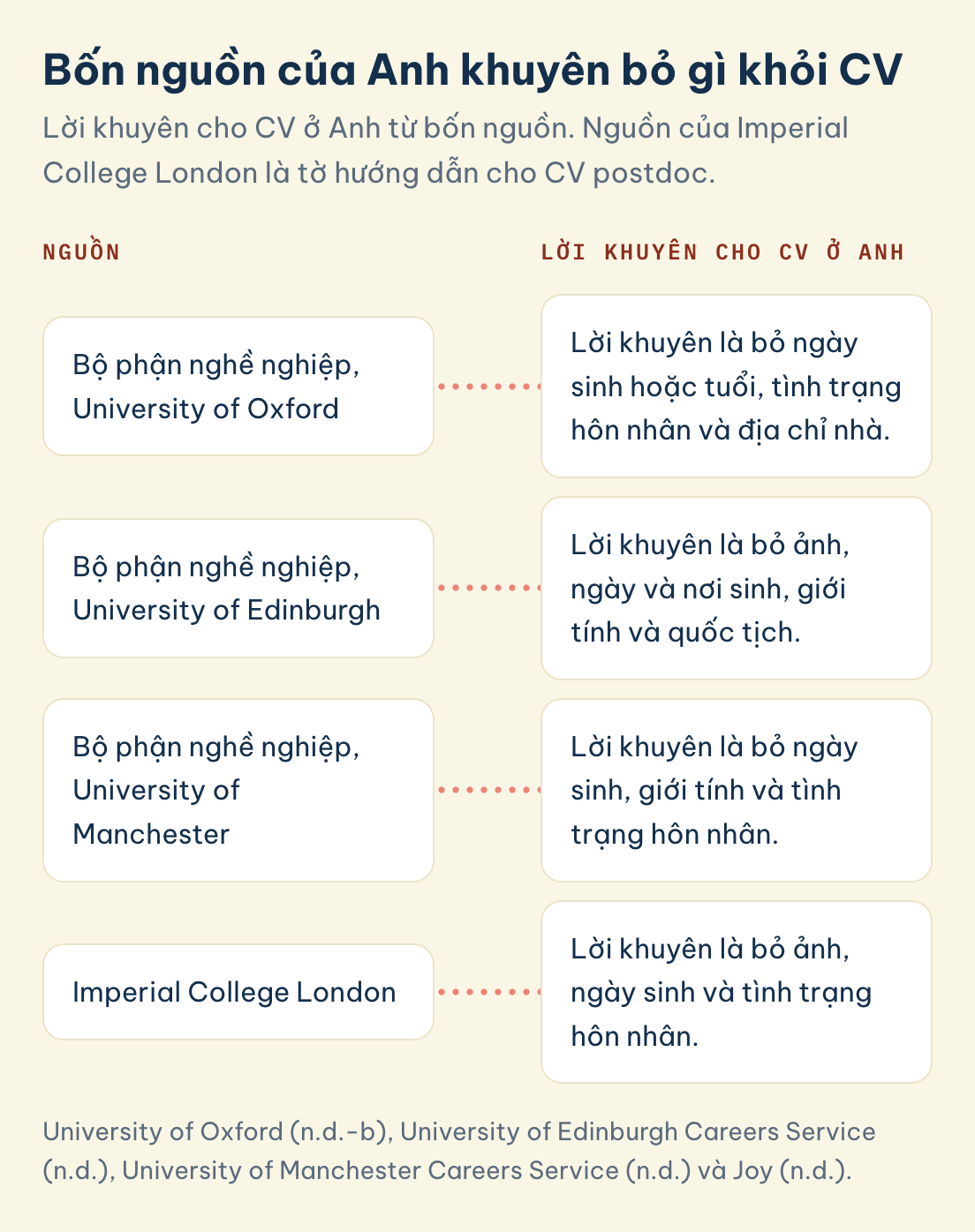 University of Oxford (n.d.-b), University of Edinburgh Careers Service (n.d.), University of Manchester Careers Service (n.d.) và Joy (n.d.). Nguồn: Bộ phận nghề nghiệp, University of Oxford, Lời khuyên cho CV ở Anh: Lời khuyên là bỏ ngày sinh hoặc tuổi, tình trạng hôn nhân và địa chỉ nhà.