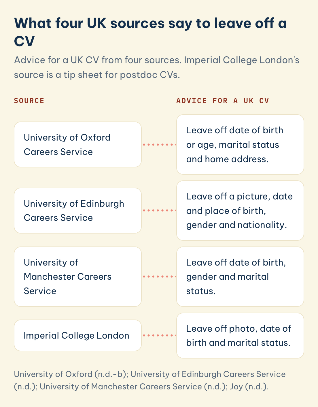 University of Oxford (n.d.-b); University of Edinburgh Careers Service (n.d.); University of Manchester Careers Service (n.d.); Joy (n.d.). Source: University of Oxford Careers Service, Advice for a UK CV: Leave off date of birth or age, marital status and home address.