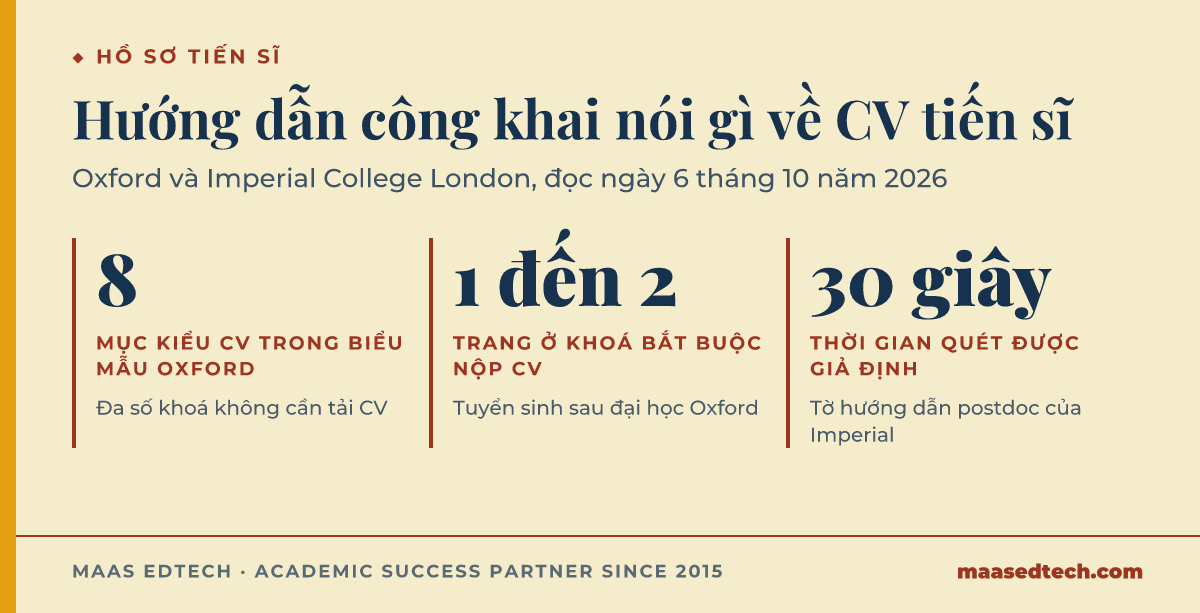 Đồ hoạ ba con số từ hướng dẫn của các trường về CV học thuật: tám mục kiểu CV trong biểu mẫu của Oxford, một đến hai trang ở khoá Oxford bắt buộc nộp CV, và 30 giây nhà tuyển dụng quét CV theo tờ hướng dẫn postdoc của Imperial College London.