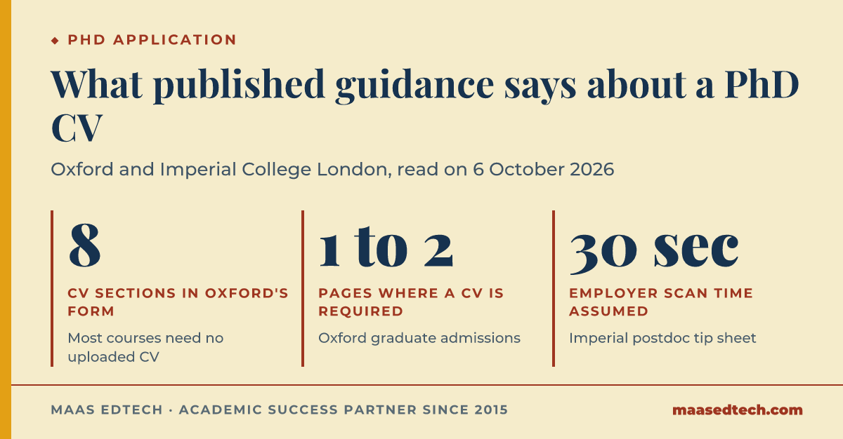 Infographic of three figures from university guidance on academic CVs: eight CV-type sections in Oxford's graduate application form, one to two pages where Oxford requires a CV file, and a 30 second employer scan assumed in an Imperial College London postdoc tip sheet.