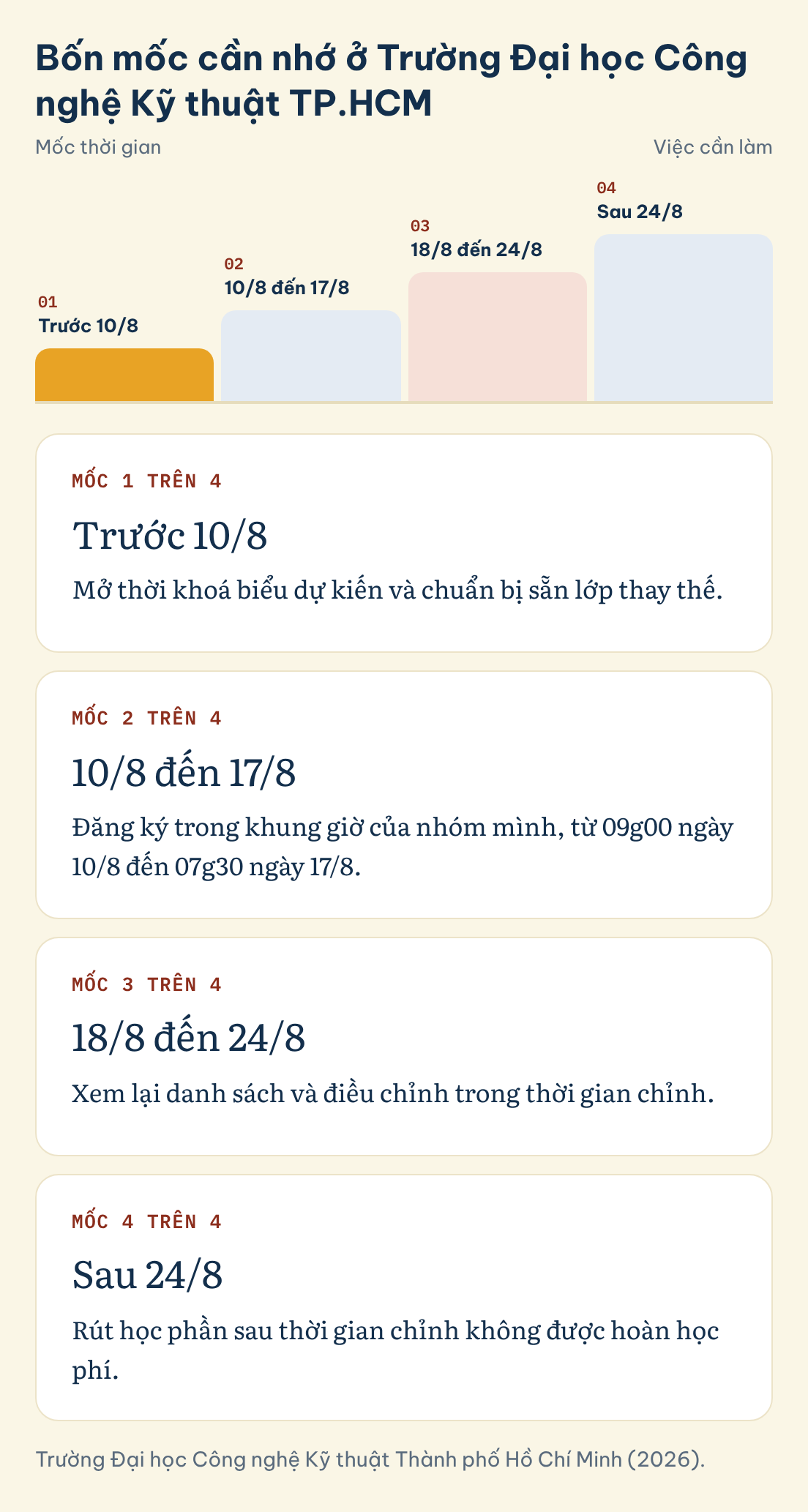 Bốn mốc cần nhớ ở Trường Đại học Công nghệ Kỹ thuật TP.HCM: Trước 10/8, 10/8 đến 17/8, 18/8 đến 24/8, Sau 24/8