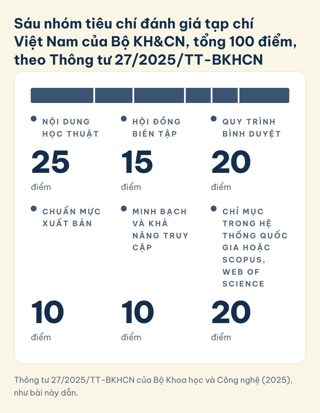 Tiêu chí đánh giá tạp chí của Bộ KH&CN theo Thông tư 27/2025/TT-BKHCN, 100 điểm: học thuật 25, biên tập 15, bình duyệt 20, xuất bản 10, minh bạch 10, chỉ mục 20