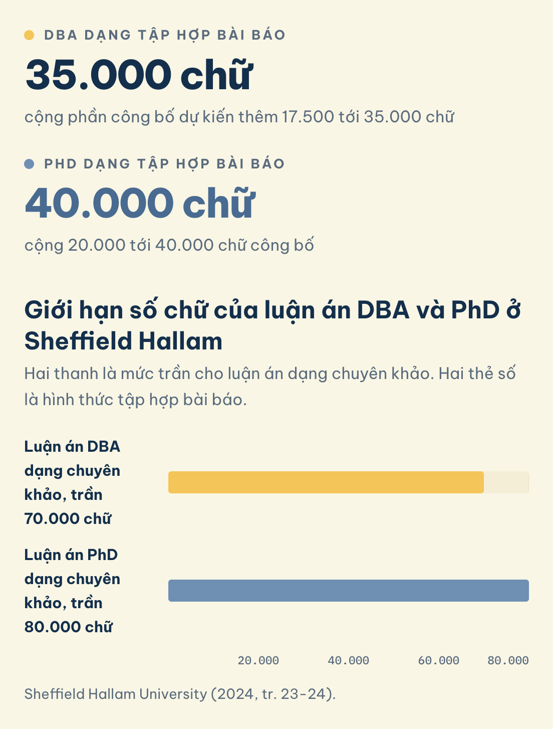 Sheffield Hallam: DBA dạng chuyên khảo trần 70.000 chữ, PhD dạng chuyên khảo trần 80.000. DBA tập hợp bài báo 35.000 chữ, PhD tập hợp bài báo 40.000.
