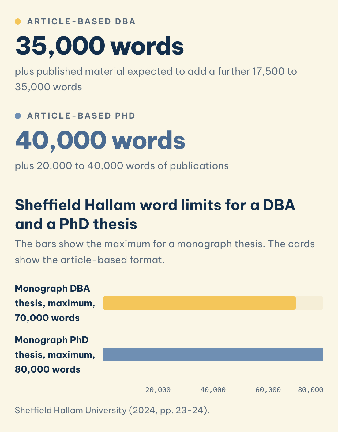 Sheffield Hallam: monograph DBA thesis maximum 70,000 words, monograph PhD maximum 80,000. Article-based DBA 35,000 words, article-based PhD 40,000.
