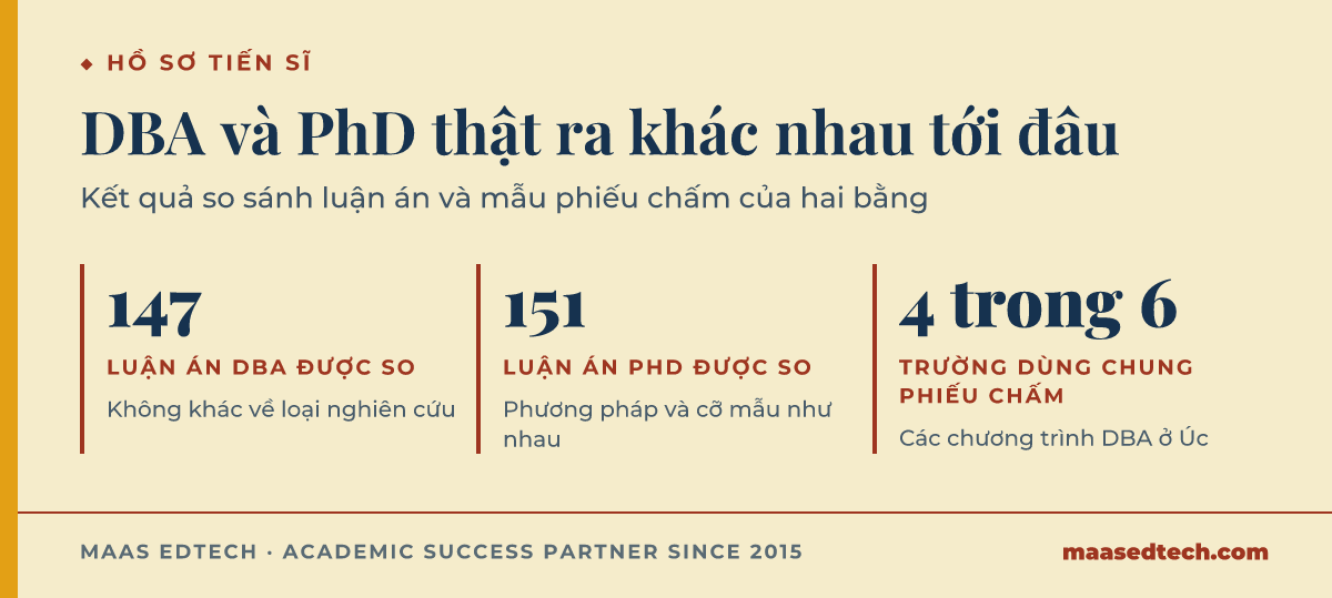 Đồ hoạ ba con số: đặt 147 luận án DBA cạnh 151 luận án PhD thì không thấy khác biệt có ý nghĩa về phương pháp, cỡ mẫu hay loại nghiên cứu, còn ở Úc có 4 trong 6 chương trình chấm bài DBA bằng chính phiếu của PhD