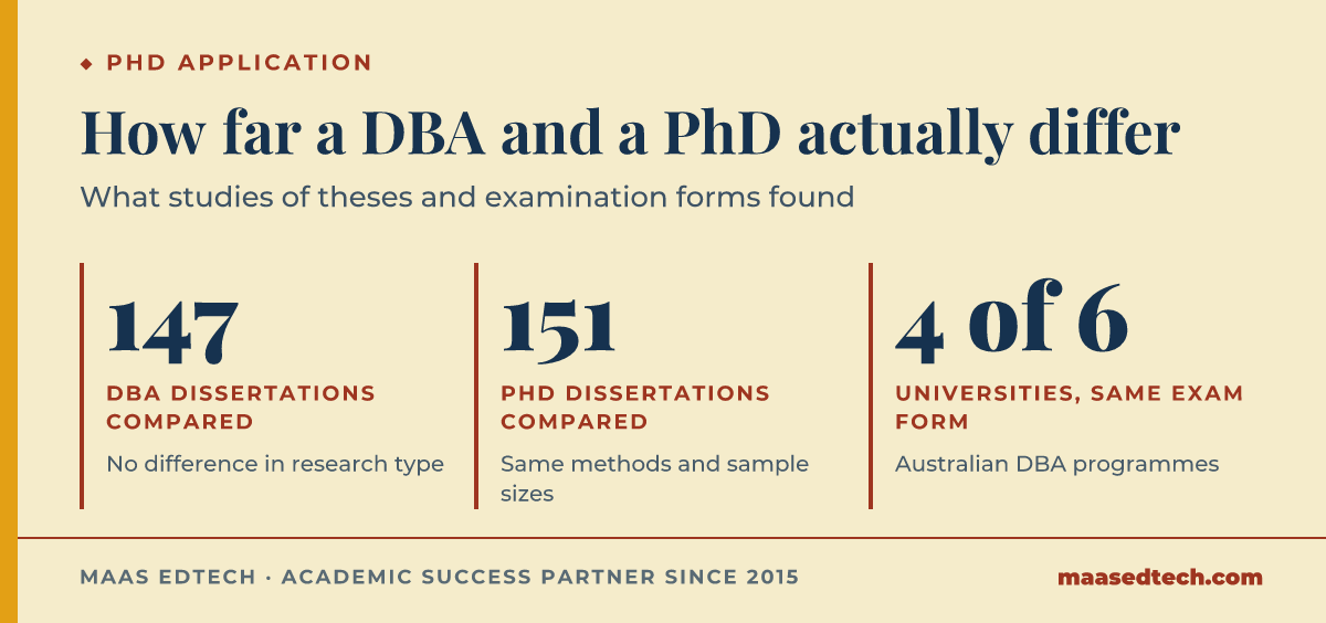 Stat graphic with three figures: 147 DBA theses and 151 PhD theses were set side by side and showed no significant difference in methods, sample sizes or research types, while 4 of 6 Australian programmes graded DBA work on the PhD examiners' form