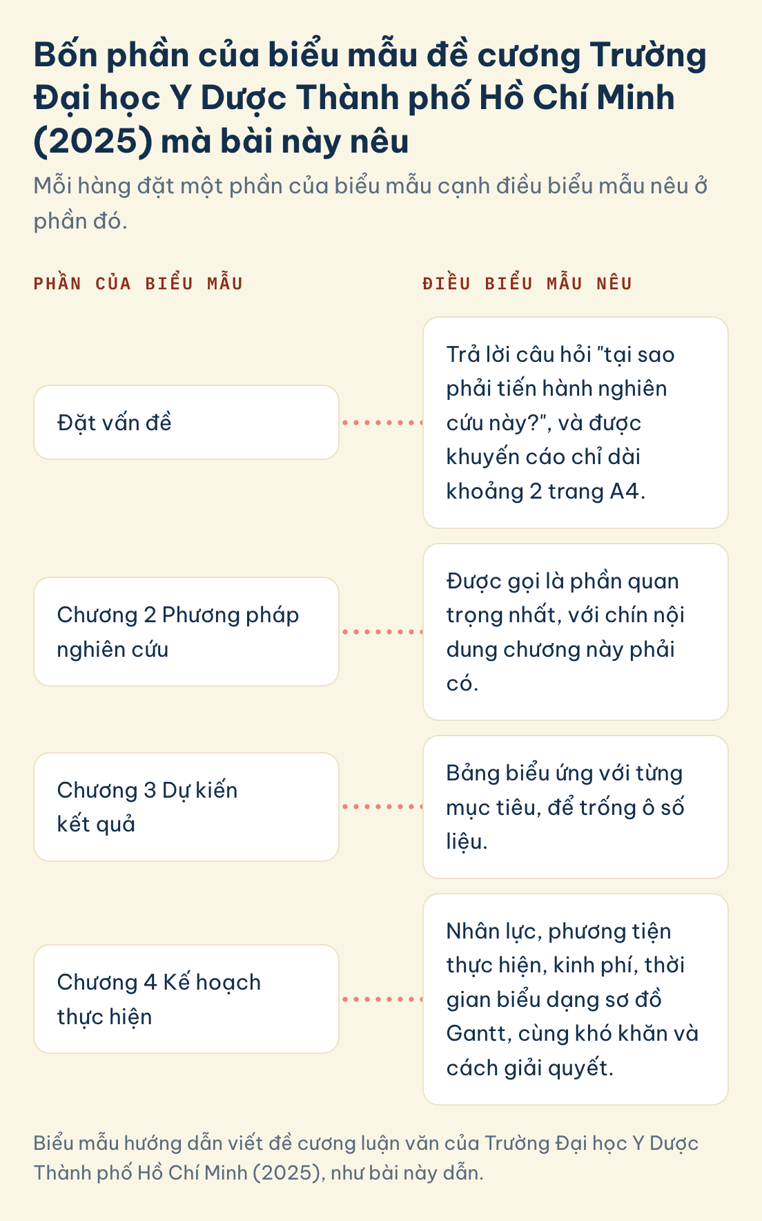 Biểu mẫu hướng dẫn viết đề cương luận văn của Trường Đại học Y Dược Thành phố Hồ Chí Minh (2025), như bài này dẫn. Đề cương luận văn thạc sĩ, Trường Đại học Y Dược Thành phố Hồ Chí Minh (2025), điều nêu ở đặt vấn đề, phương pháp nghiên cứu, dự kiến kết quả, kế hoạch