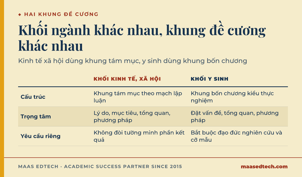 Bảng so sánh khung đề cương luận văn thạc sĩ khối kinh tế xã hội tám mục và khối y sinh bốn chương