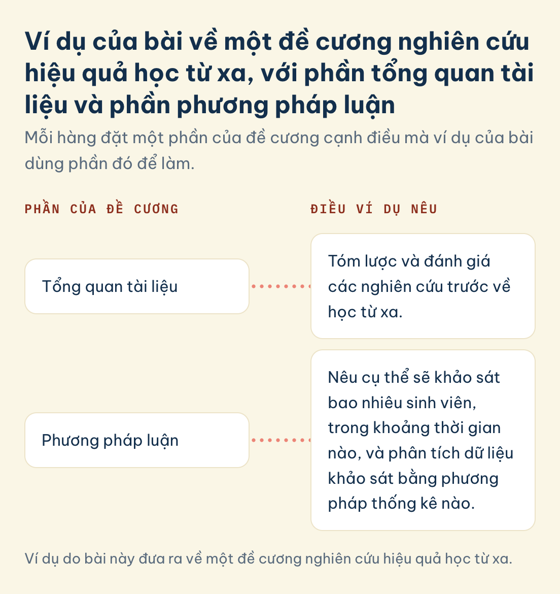 Đề cương nghiên cứu, ví dụ học từ xa: tổng quan tóm lược và đánh giá nghiên cứu trước, phương pháp luận nêu bao nhiêu sinh viên, thời gian nào, thống kê nào