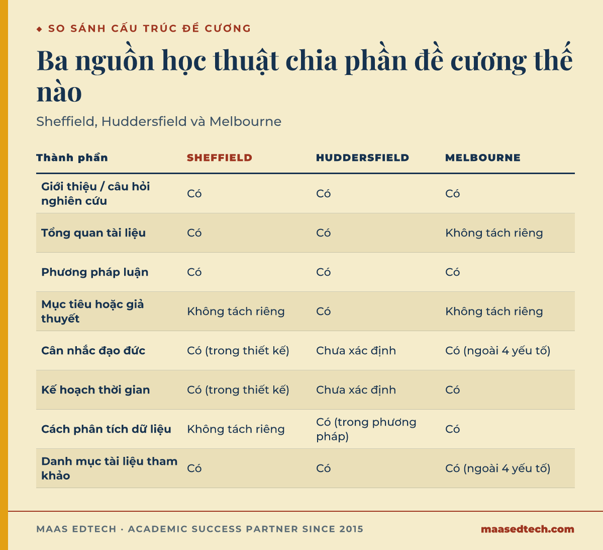 Bảng so sánh cấu trúc đề cương nghiên cứu theo ba nguồn học thuật Sheffield, Huddersfield và Melbourne