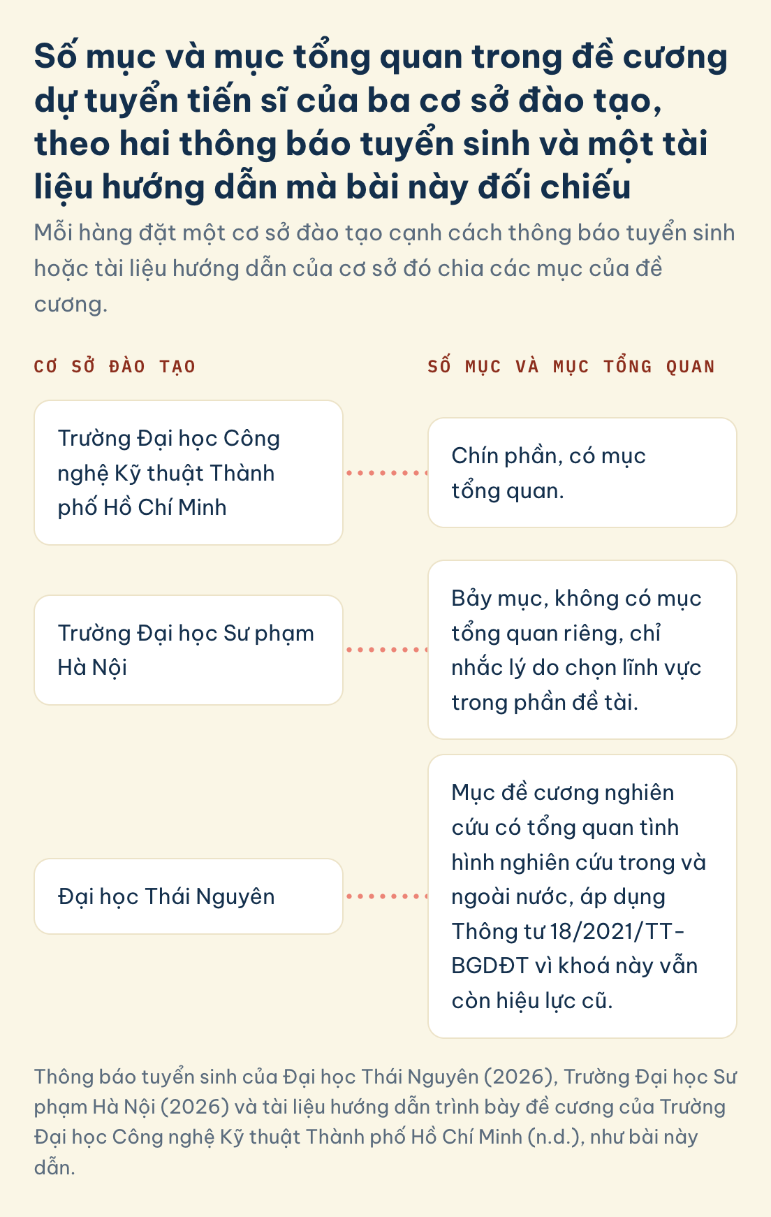Thông báo tuyển sinh của Đại học Thái Nguyên (2026), Trường Đại học Sư phạm Hà Nội (2026) và tài liệu hướng dẫn trình bày đề cương của Trường Đại học Công nghệ Kỹ thuật Thành phố Hồ Chí Minh (n.d.), như bài này dẫn. Đề cương dự tuyển tiến sĩ, số mục và mục tổng quan: Trường Đại học Công nghệ Kỹ thuật Thành phố Hồ Chí Minh, Trường Đại học Sư phạm Hà Nội, Đại học Thái Nguyên