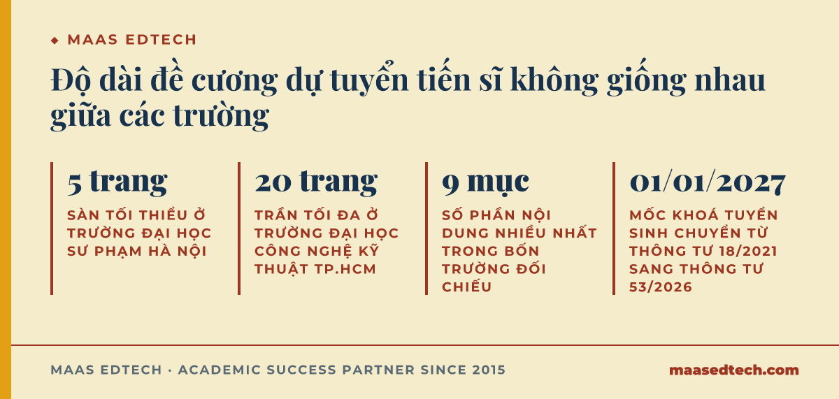 Bốn con số cho thấy độ dài, số mục và mốc thông tư khác nhau giữa các trường khi nộp đề cương dự tuyển tiến sĩ