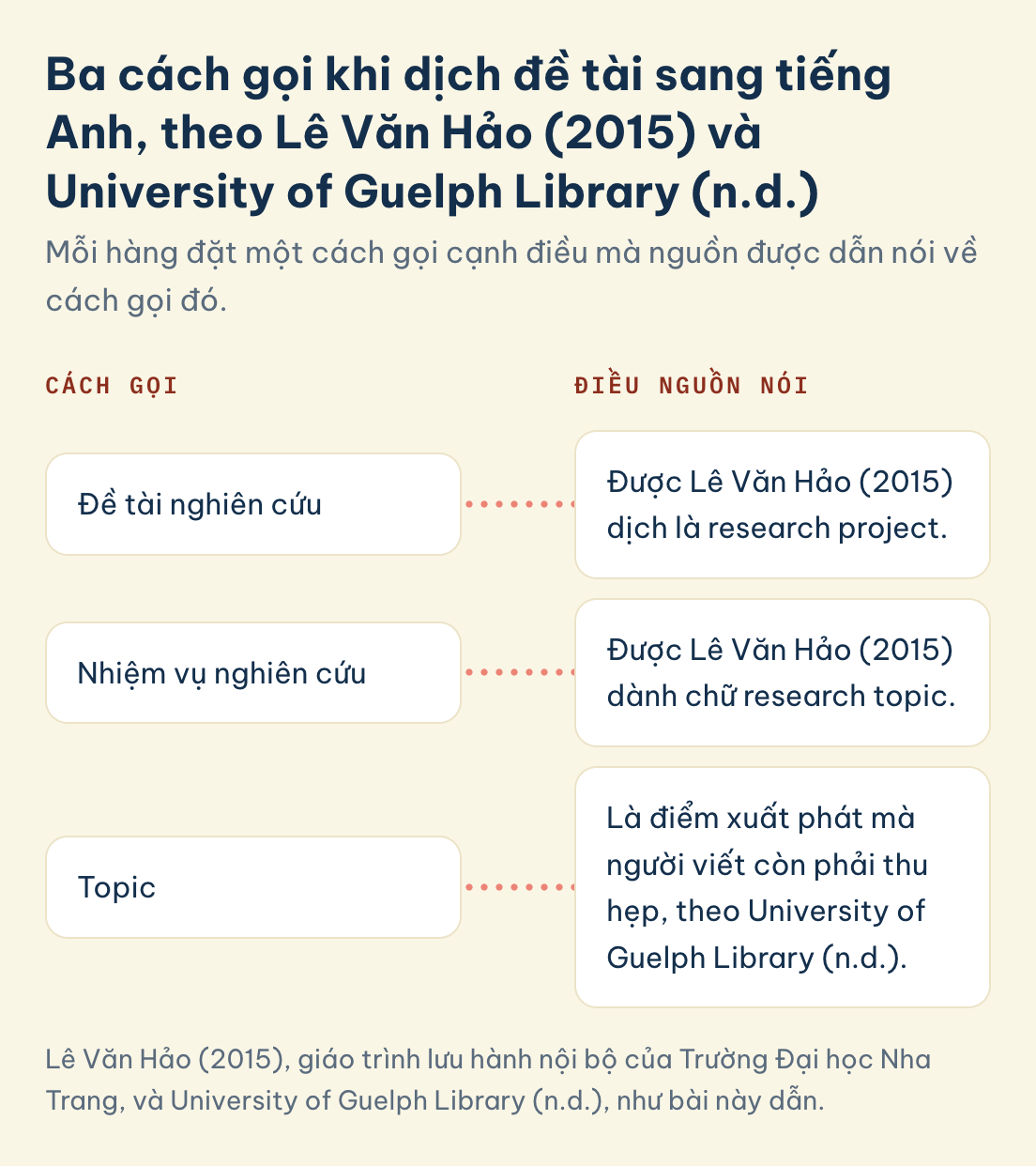 Đề tài, cách gọi sang tiếng Anh: đề tài nghiên cứu là research project, nhiệm vụ nghiên cứu là research topic, topic là điểm xuất phát còn phải thu hẹp