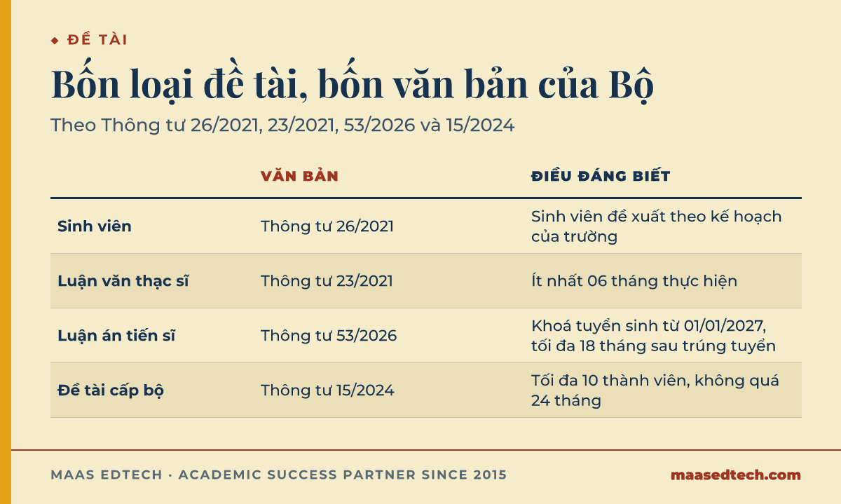 Bảng đối chiếu bốn loại đề tài. Nghiên cứu khoa học của sinh viên theo Thông tư 26/2021. Luận văn thạc sĩ theo Thông tư 23/2021, thời gian ít nhất 06 tháng. Luận án tiến sĩ theo Thông tư 53/2026, áp dụng cho khoá thông báo tuyển sinh từ 01/01/2027, đề tài trình Hiệu trưởng phê duyệt trong tối đa 18 tháng sau trúng tuyển. Đề tài cấp bộ theo Thông tư 15/2024, tối đa 10 thành viên và không quá 24 tháng.