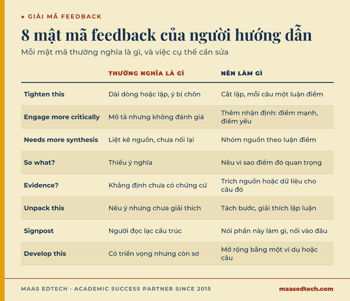 Bảng giải mã tám mật mã feedback phổ biến của người hướng dẫn thành nghĩa và việc cần sửa
