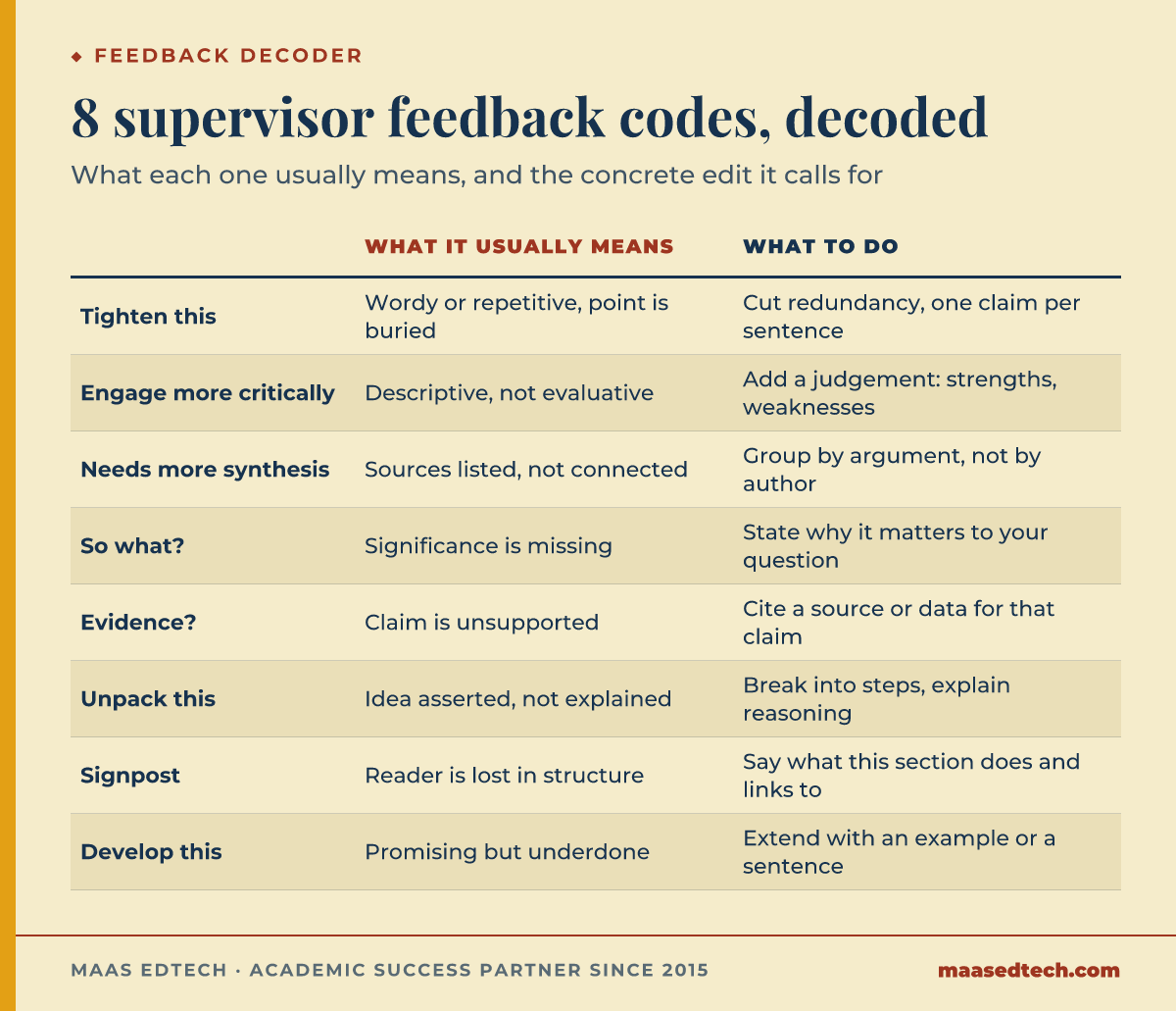 Table decoding eight common supervisor feedback codes into what each one means and the edit it calls for