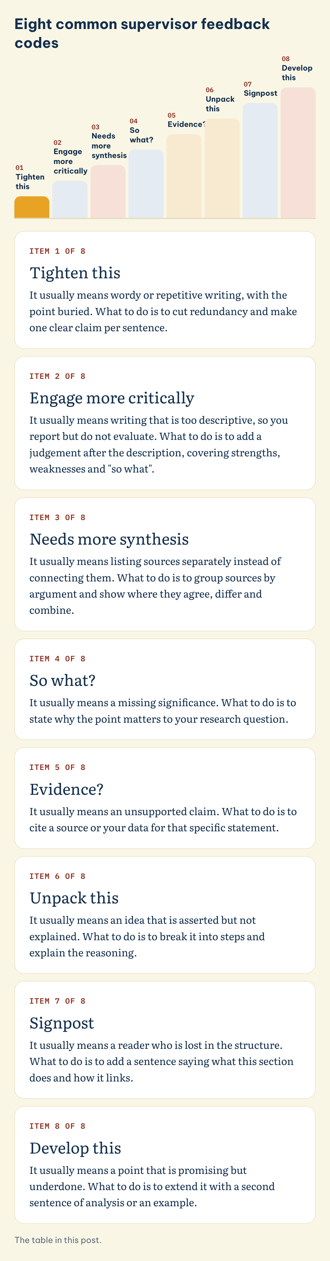 Eight common supervisor feedback codes: Tighten this, Engage more critically, Needs more synthesis, So what?, Evidence?, Unpack this, Signpost, Develop this