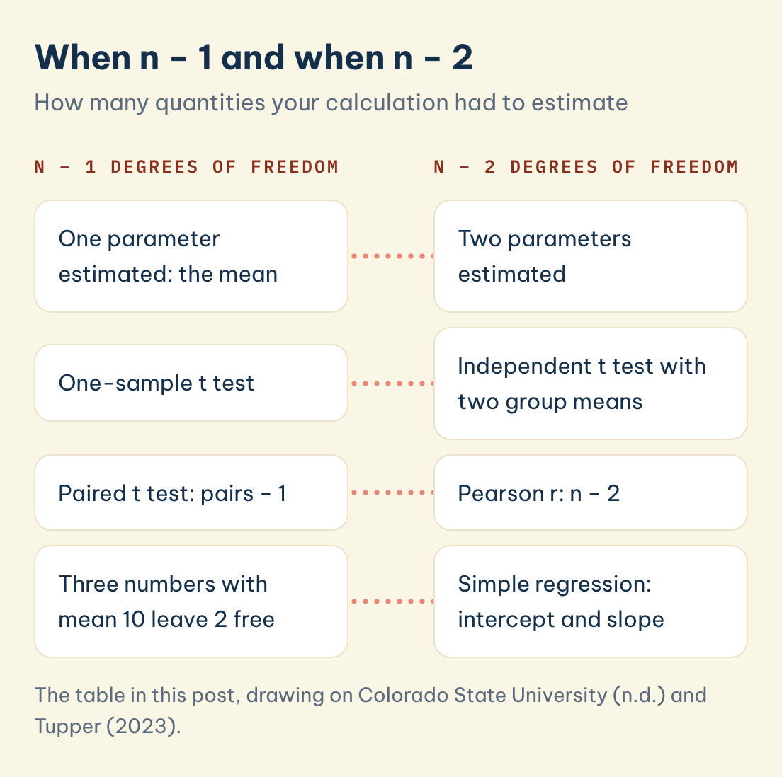 The table in this post, drawing on Colorado State University (n.d.) and Tupper (2023). When n − 1 and when n − 2: n − 1 degrees of freedom: One parameter estimated: the mean, N − 2 degrees of freedom: Two parameters estimated