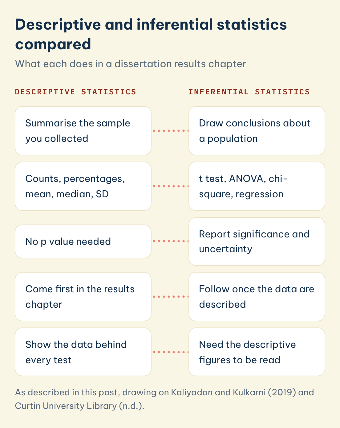 As described in this post, drawing on Kaliyadan and Kulkarni (2019) and Curtin University Library (n.d.). Descriptive and inferential statistics compared: Descriptive statistics: Summarise the sample you collected, set against Inferential statistics