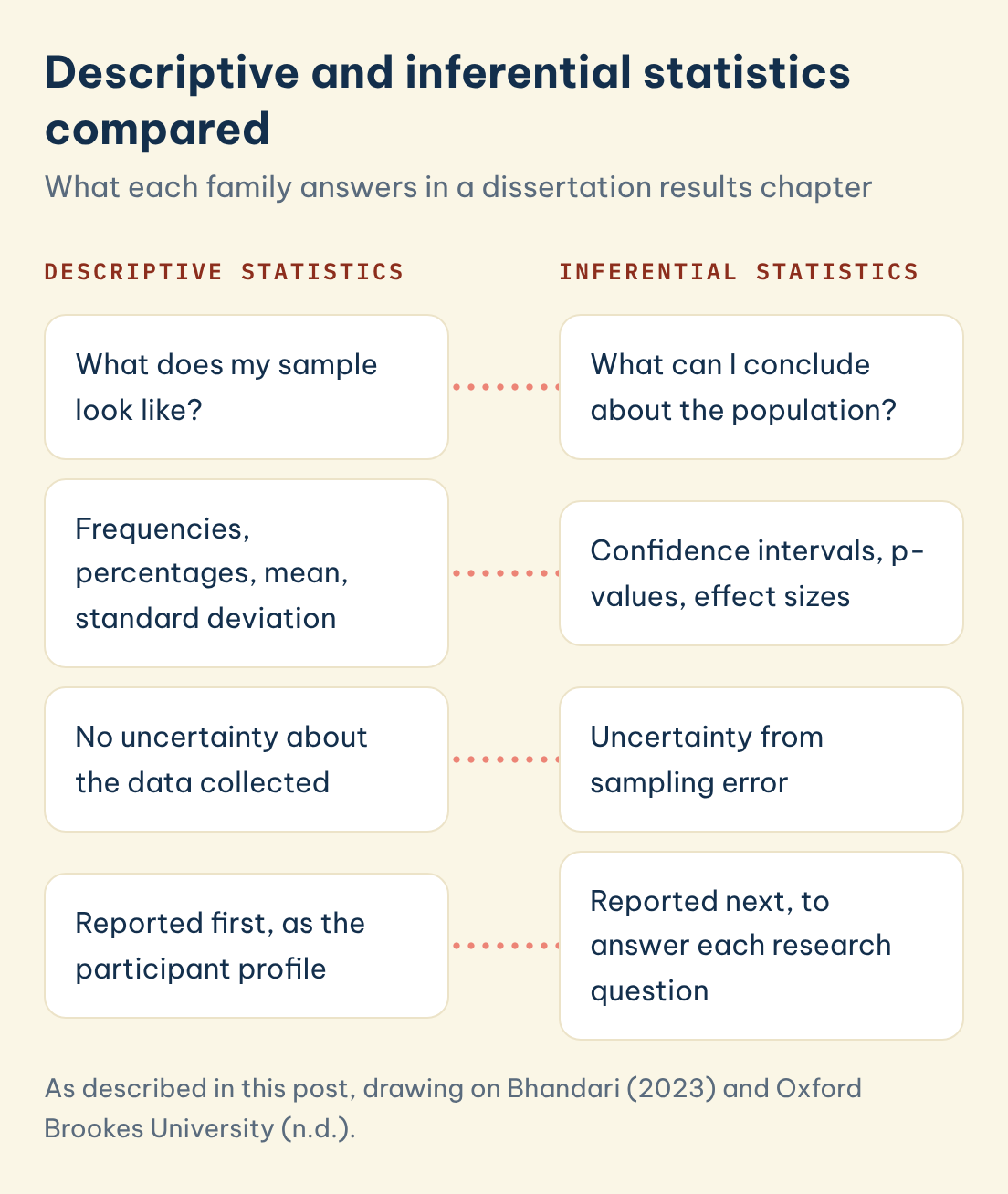 As described in this post, drawing on Bhandari (2023) and Oxford Brookes University (n.d.). Descriptive and inferential statistics compared: what descriptive statistics show about a sample set against what inferential statistics claim about a population