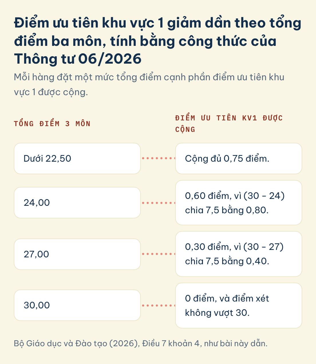 Bộ Giáo dục và Đào tạo (2026), Điều 7 khoản 4, như bài này dẫn. Điểm ưu tiên khu vực 1 giảm dần theo tổng điểm: dưới 22,5 cộng đủ 0,75, ở 24 điểm còn 0,60, ở 27 điểm còn 0,30, ở 30 điểm bằng 0