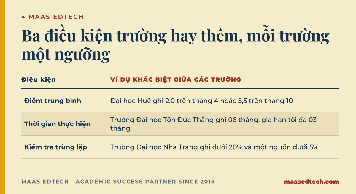 Bảng ba điều kiện do trường tự thêm ngoài Điều 9.3 là điểm trung bình, thời gian thực hiện và kiểm tra trùng lặp, mỗi điều kiện kèm ví dụ ngưỡng của một trường