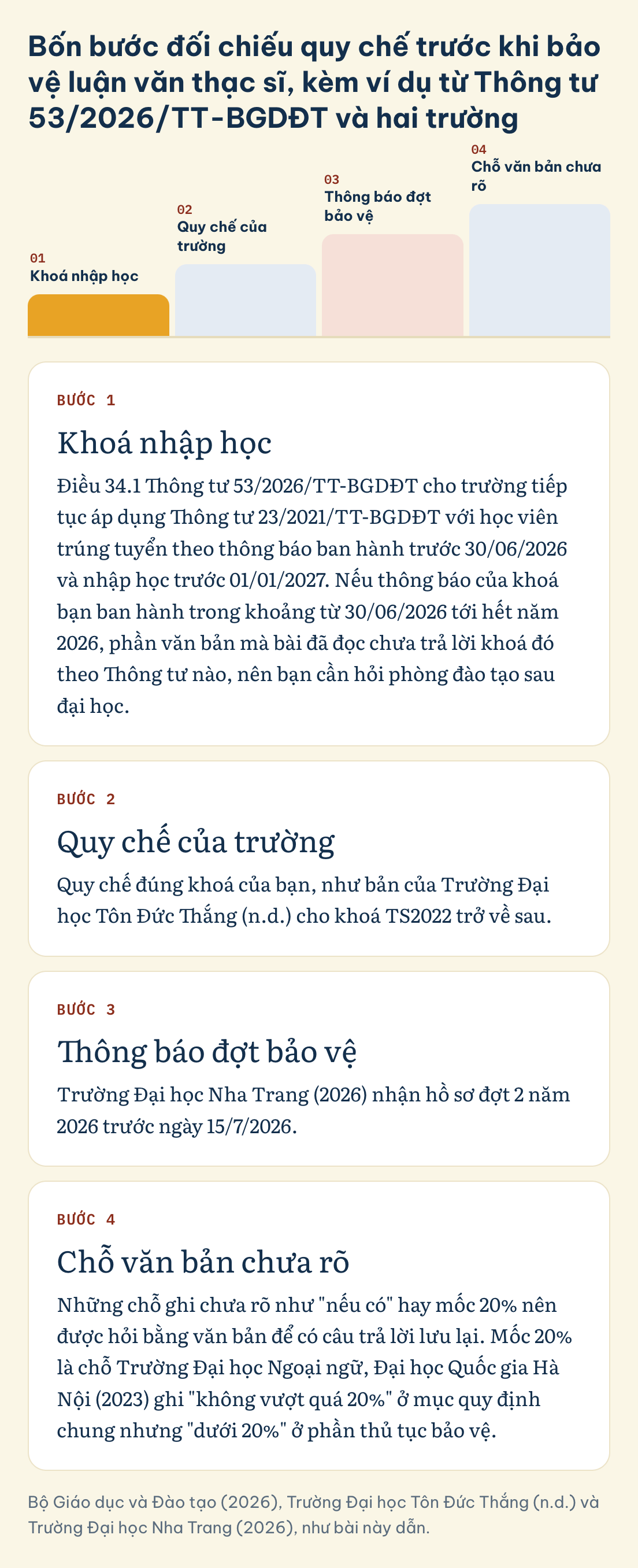 Bộ Giáo dục và Đào tạo (2026), Trường Đại học Tôn Đức Thắng (n.d.) và Trường Đại học Nha Trang (2026), như bài này dẫn. Bảo vệ luận văn thạc sĩ, bốn bước đối chiếu quy chế: khoá nhập học, quy chế của trường, thông báo đợt bảo vệ, chỗ văn bản chưa rõ, mỗi bước kèm ví dụ