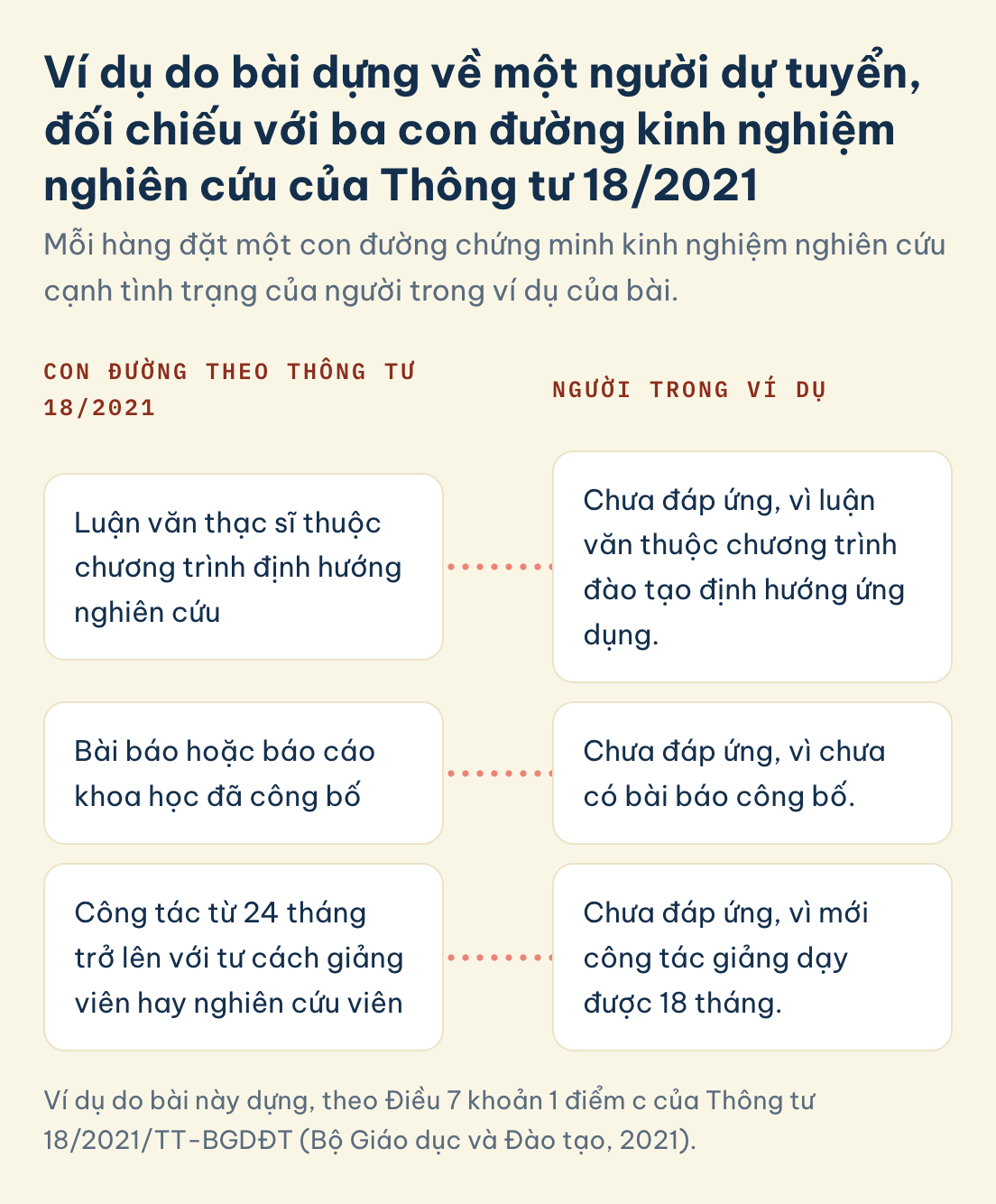 Dự tuyển nghiên cứu sinh, ví dụ theo Thông tư 18/2021: luận văn định hướng nghiên cứu, bài báo công bố, 24 tháng công tác, không đáp ứng con đường nào trong ba