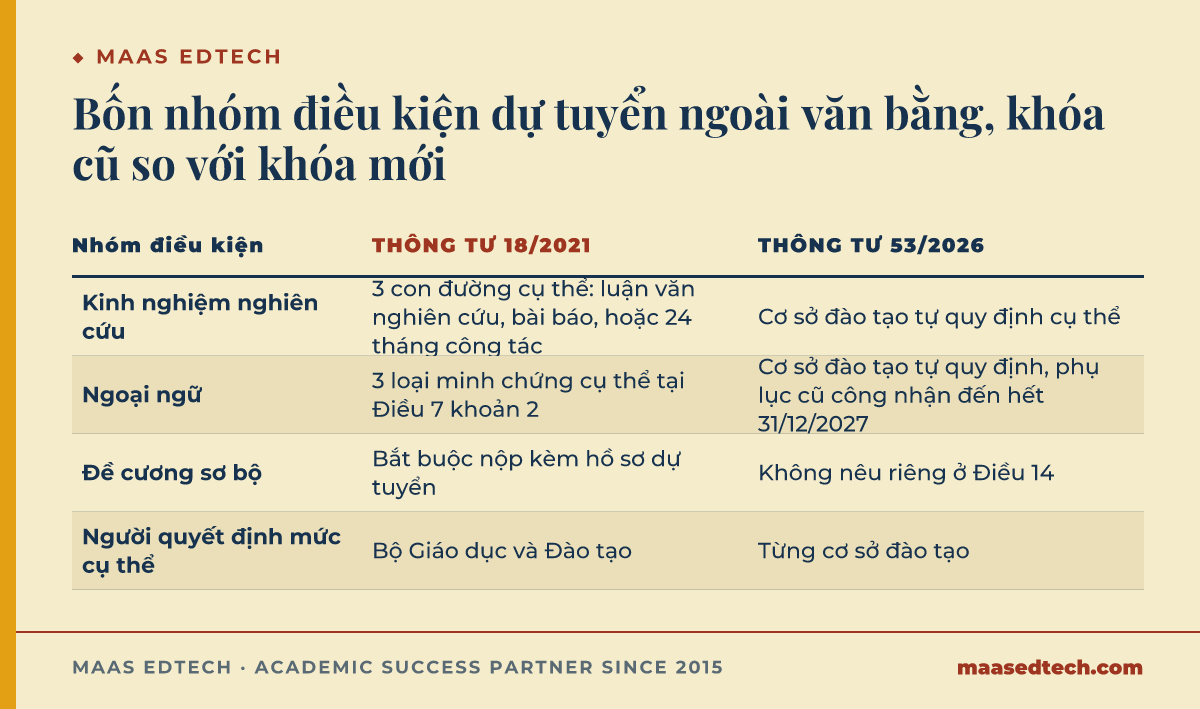 Bảng so sánh bốn nhóm điều kiện dự tuyển nghiên cứu sinh giữa Thông tư 18/2021 và Thông tư 53/2026