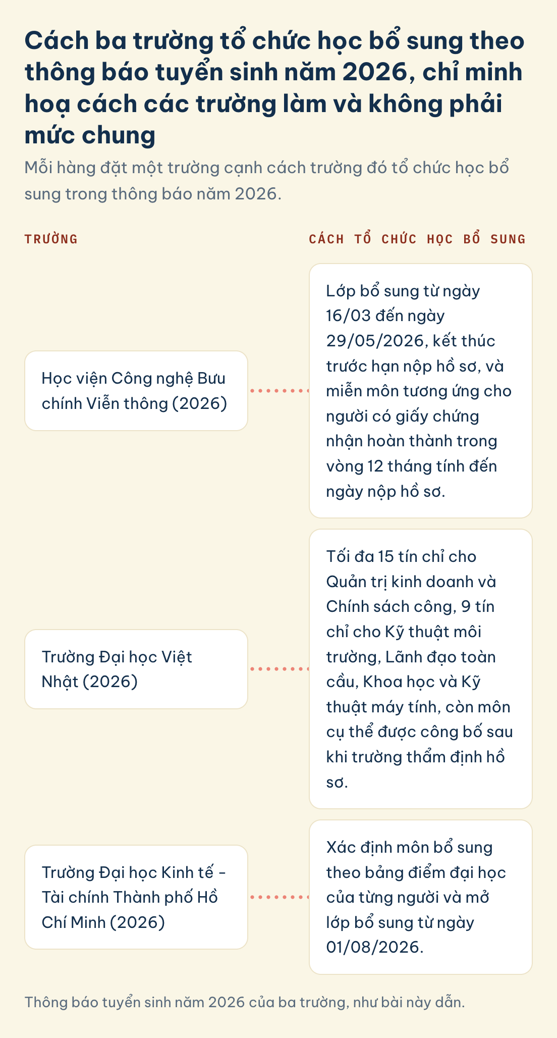 Thông báo tuyển sinh năm 2026 của ba trường, như bài này dẫn. Học thạc sĩ trái ngành, ba trường tổ chức học bổ sung năm 2026: lớp kết thúc trước hạn nộp hồ sơ, tối đa 15 hoặc 9 tín chỉ, môn xác định theo bảng điểm