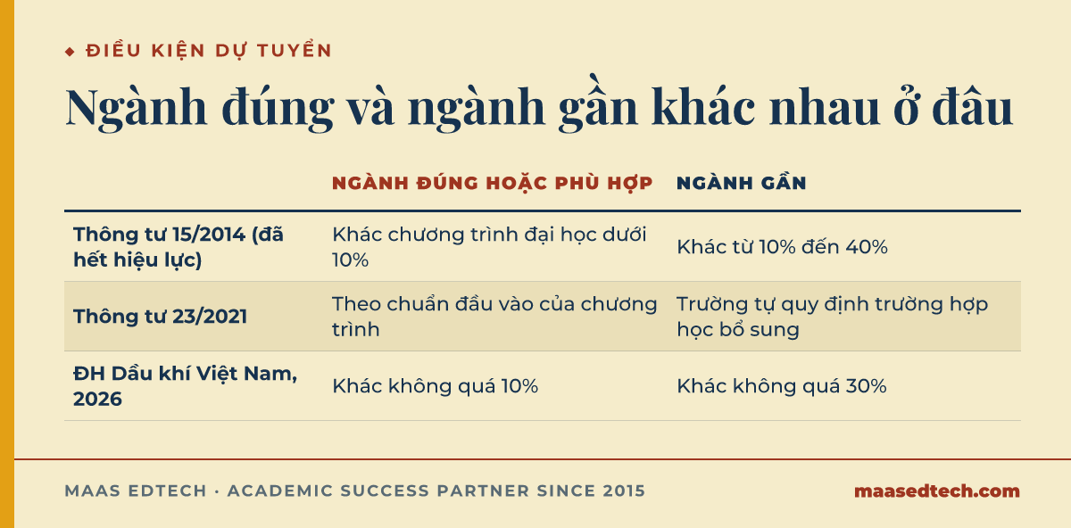 Bảng so sánh ngành đúng hoặc phù hợp với ngành gần theo Thông tư 15/2014, Thông tư 23/2021 và Trường Đại học Dầu khí Việt Nam năm 2026