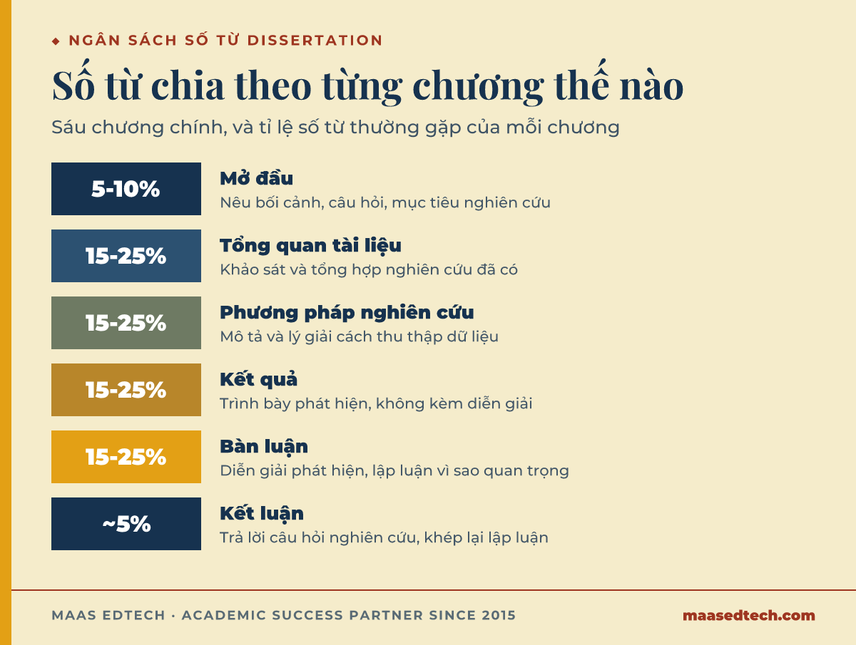 Sơ đồ thang tỉ lệ số từ thường gặp của sáu chương trong một dissertation, từ 5 đến 25 phần trăm