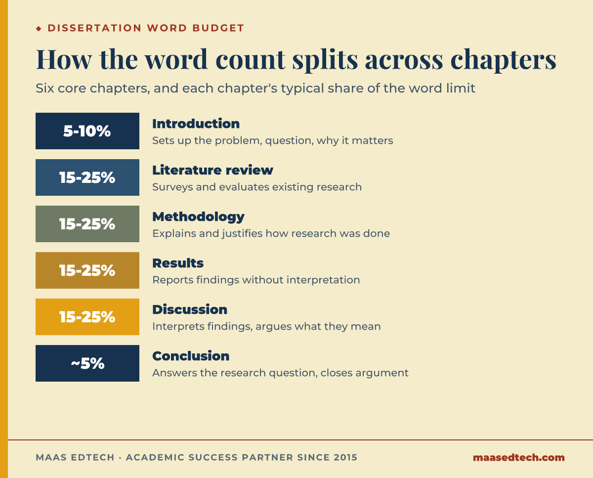 Scale diagram showing the typical percentage of a dissertation's word limit assigned to each of six chapters, from 5 to 25 percent