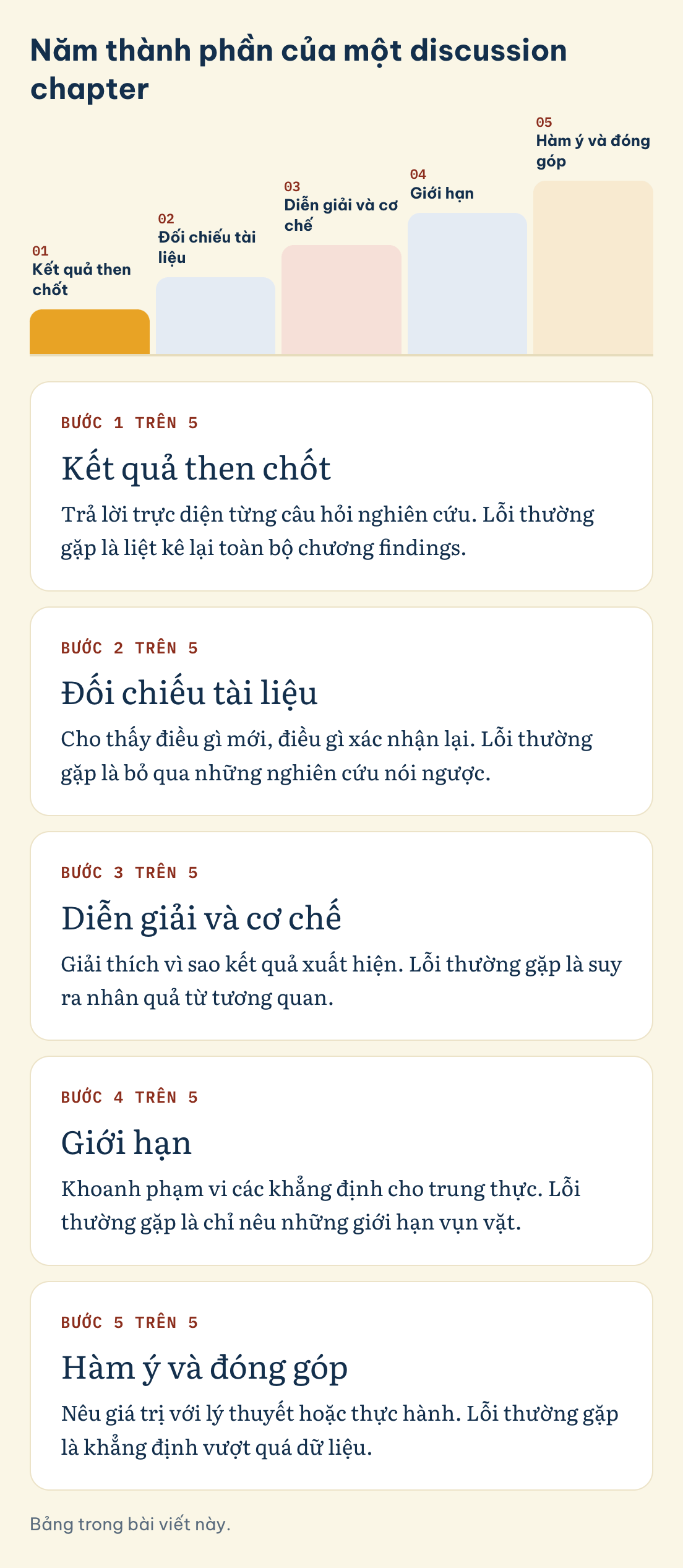 Năm thành phần của một discussion chapter: Kết quả then chốt, Đối chiếu tài liệu, Diễn giải và cơ chế, Giới hạn, Hàm ý và đóng góp