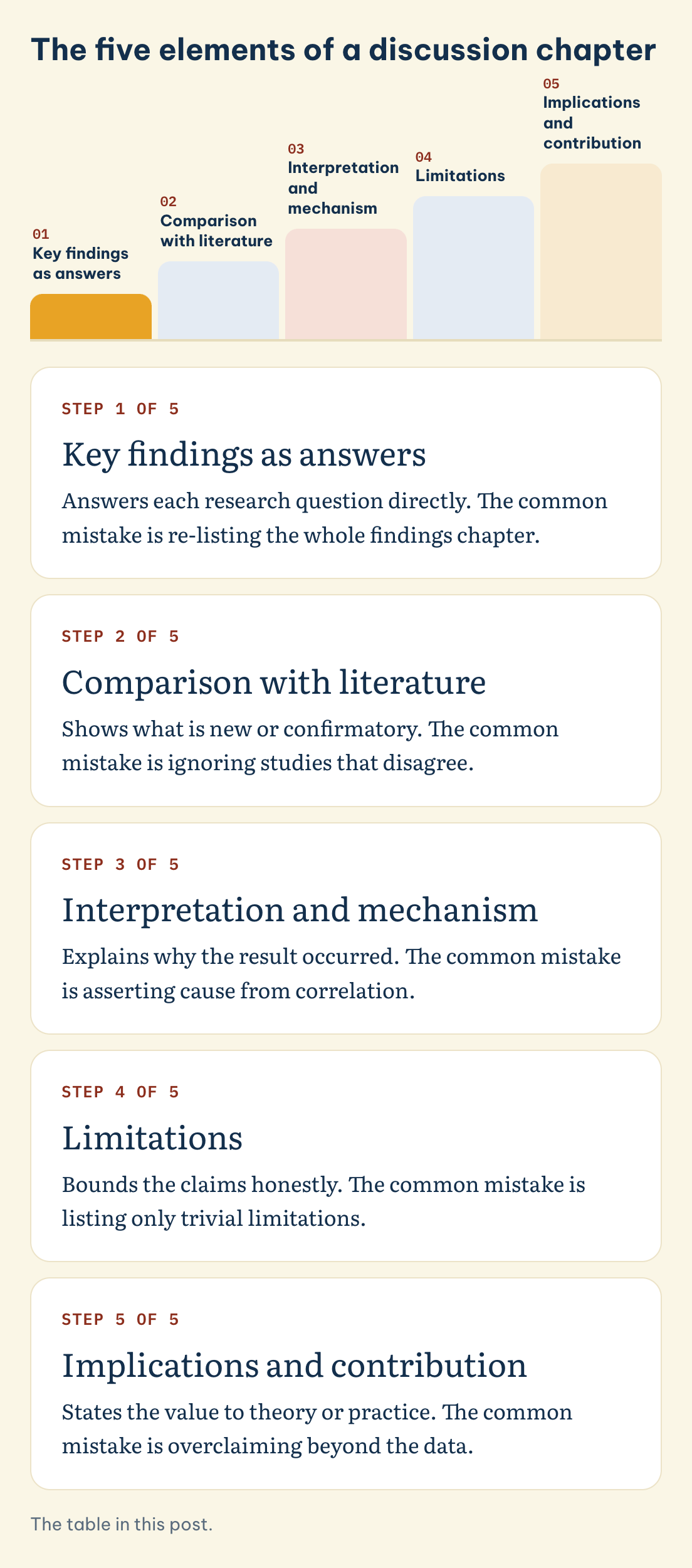 The table in this post. The five elements of a discussion chapter: Key findings as answers, Comparison with literature, Interpretation and mechanism, Limitations