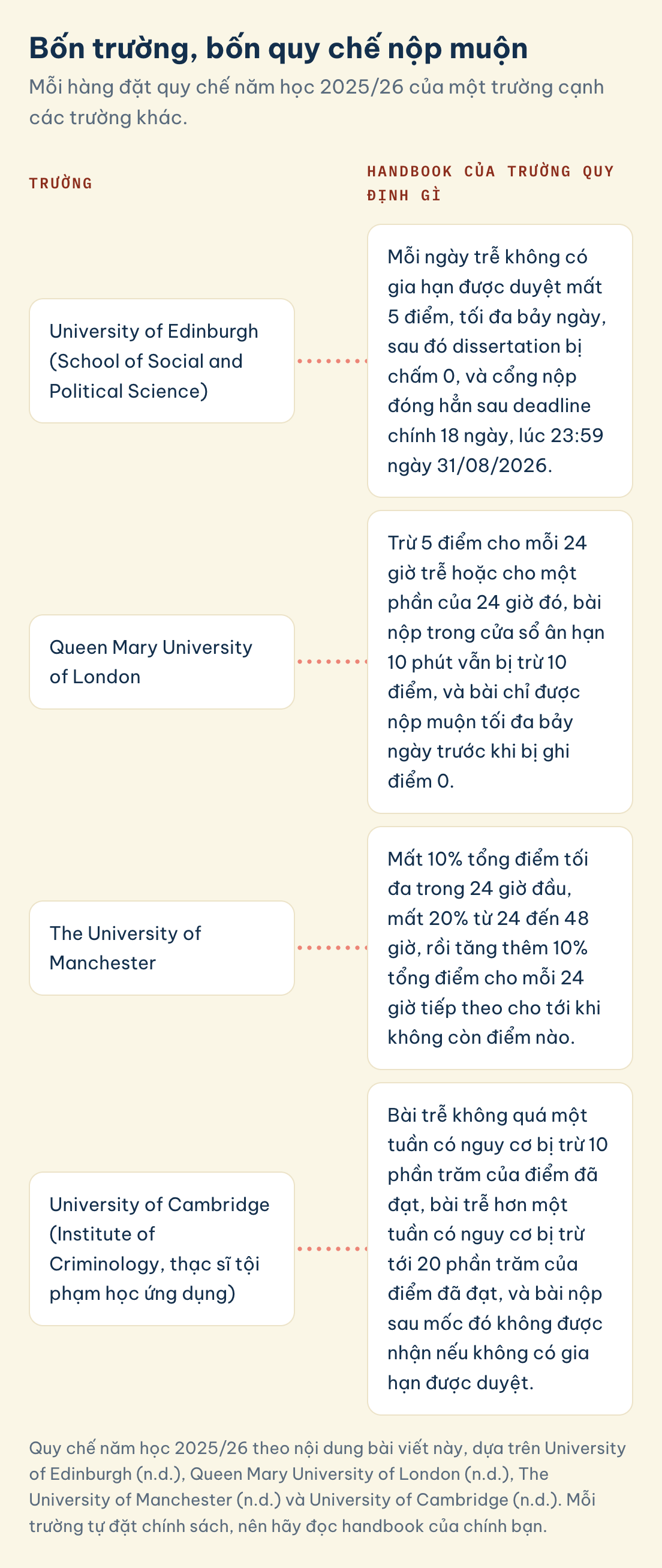 Bốn trường, bốn quy chế nộp muộn: University of Edinburgh, Queen Mary University of London, The University of Manchester, University of Cambridge