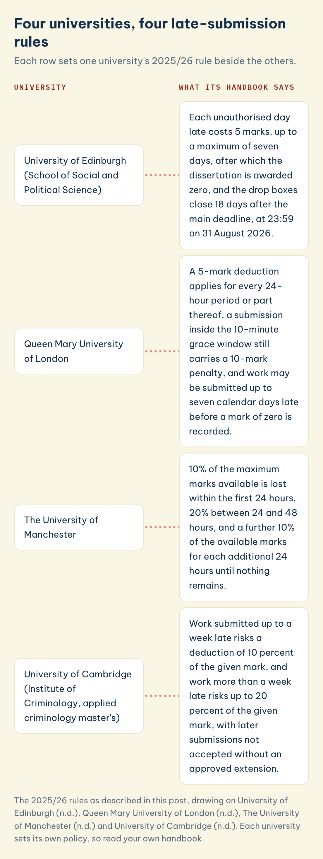 Four universities, four late-submission rules: University of Edinburgh, Queen Mary University of London, The University of Manchester, University of Cambridge