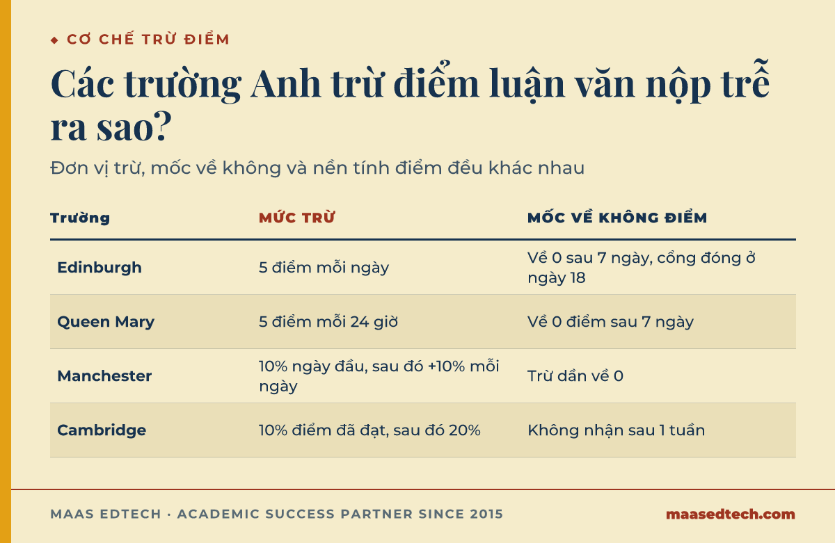 Bảng so sánh mức phạt nộp luận văn trễ ở Edinburgh, Queen Mary, Manchester và Cambridge, cho thấy mức trừ mỗi ngày và mốc về không điểm