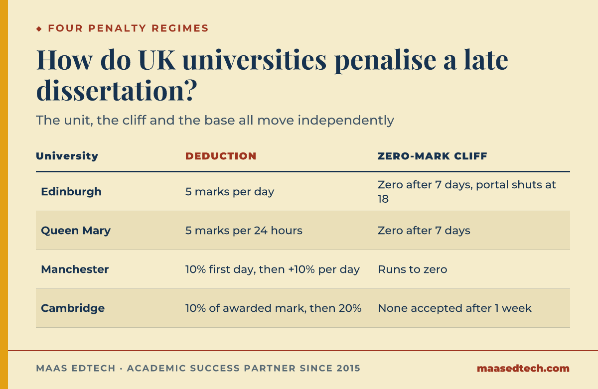 Table comparing late dissertation submission penalties at Edinburgh, Queen Mary, Manchester and Cambridge, showing the daily deduction and the zero-mark cliff