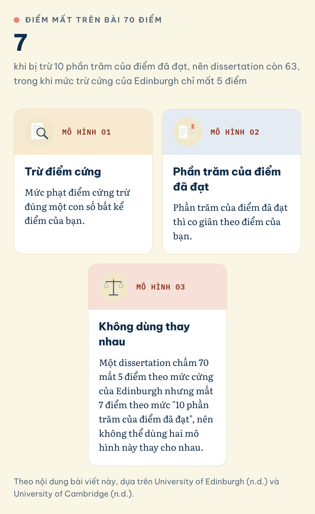 Vì sao Cambridge trừ phần trăm của điểm đã đạt? Bài chấm 70 điểm mất 7 điểm khi bị trừ 10 phần trăm, nhưng chỉ mất 5 điểm theo mức trừ cứng của Edinburgh