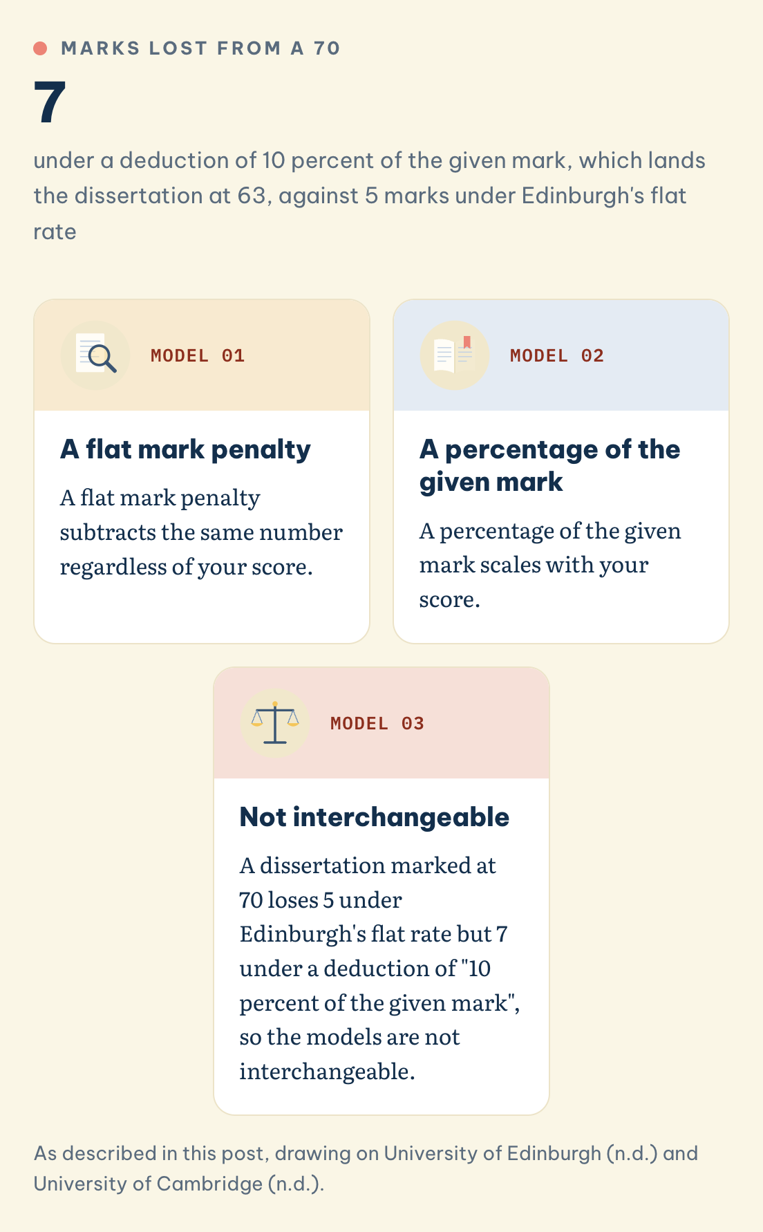 Percentage of the mark awarded, not of the total: a dissertation marked at 70 loses 7 under a 10 percent deduction and 5 under Edinburgh's flat rate