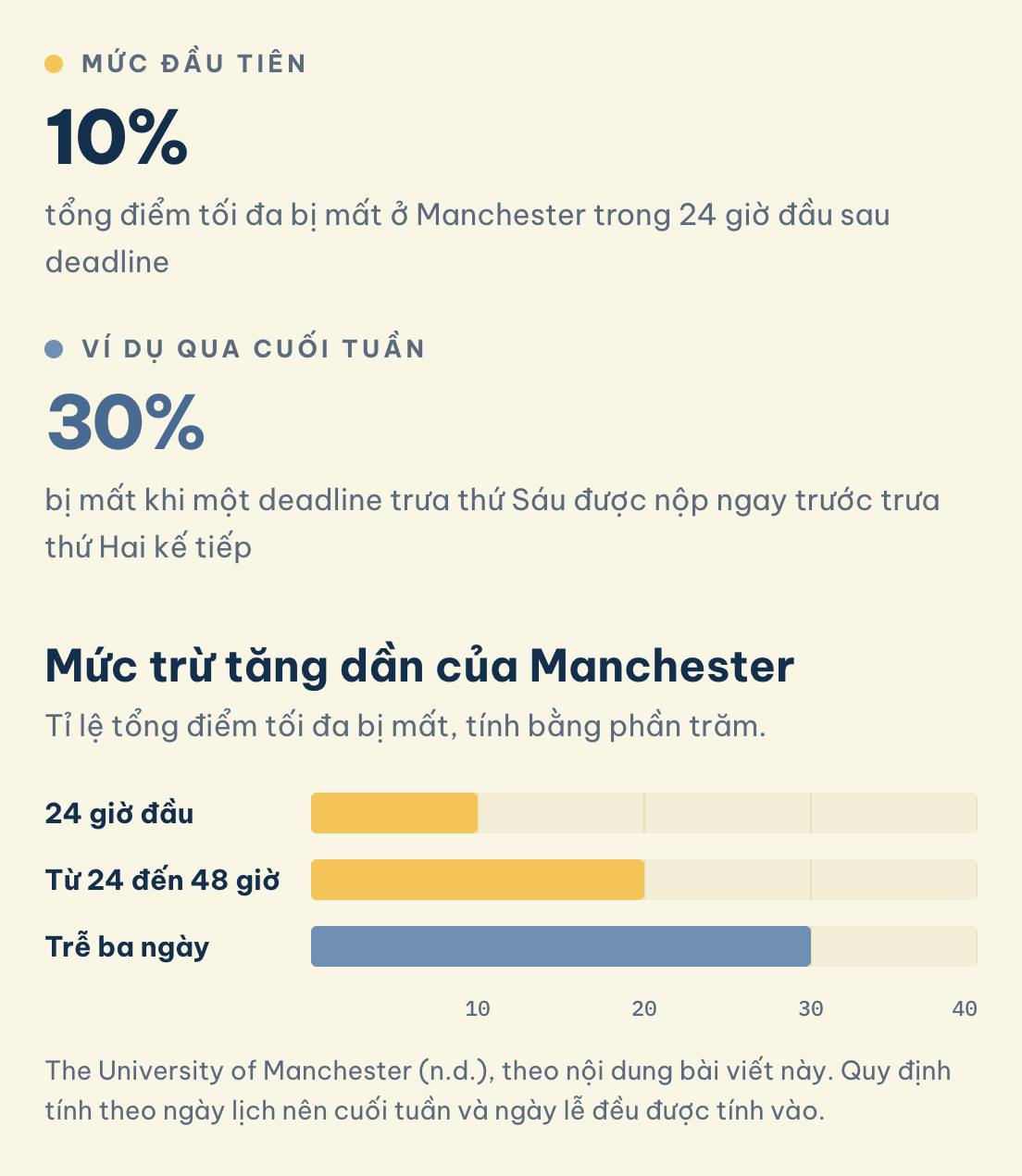 Mức trừ tăng dần của Manchester: Mức đầu tiên (10%), Ví dụ qua cuối tuần (30%)
