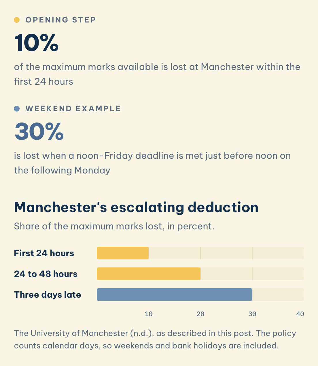 Manchester's escalating deduction: Opening step (10%), Weekend example (30%)