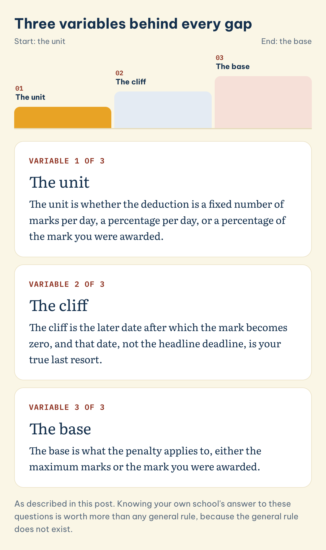 Three variables behind every gap: The unit, The cliff, The base