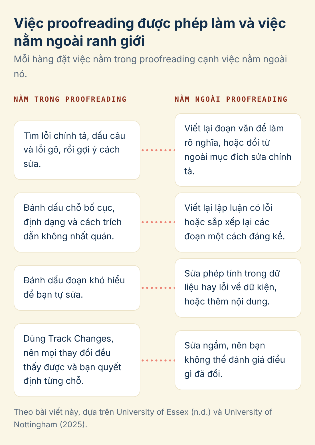 Việc proofreading được phép làm và việc nằm ngoài ranh giới: so sánh Nằm trong proofreading và Nằm ngoài proofreading